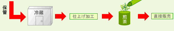 ���ڔ̔��̏ꍇ
